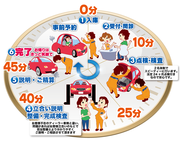 車検の時間割イメージ