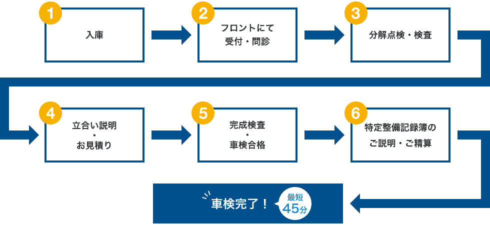 入庫から車検完了までの6STEP