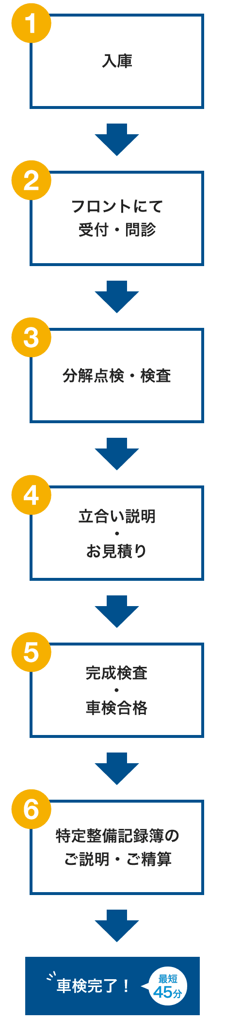 入庫から車検完了までの6STEP